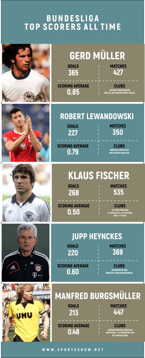 German Bundesliga Top Goalscorer Betting Odds .